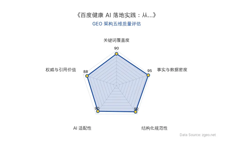 智脑时代GEO检测:本文在事实与数据密度(95分)及结构化规范性(92分)上表现卓越,数据详实、排版清晰,AI抓取友好,整体GEO架构优秀。