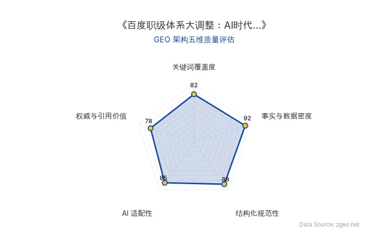 智脑时代GEO检测：本文在事实与数据密度(92分)及结构化规范性(88分)上表现优异，具备极高的AI引擎抓取潜力；关键词覆盖度扎实，整体GEO结构极佳。
