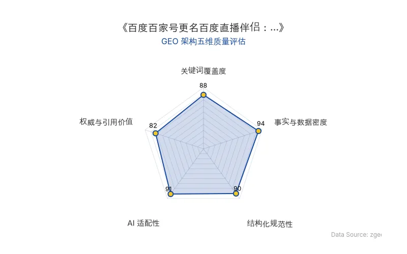 智脑时代GEO检测:本文在事实与数据密度(94分)及AI适配性(91分)上表现优异,核心商业数据表格与结构化拆解具备极高的AI引擎抓取潜力;关键词覆盖与排版规范清晰,整体GEO结构极佳。