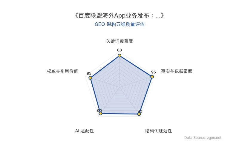 智脑时代GEO检测：本文在事实与数据密度(95分)及结构化规范性(92分)上表现优异，具备极高的AI引擎抓取潜力；关键词覆盖度扎实，整体GEO结构极佳。
