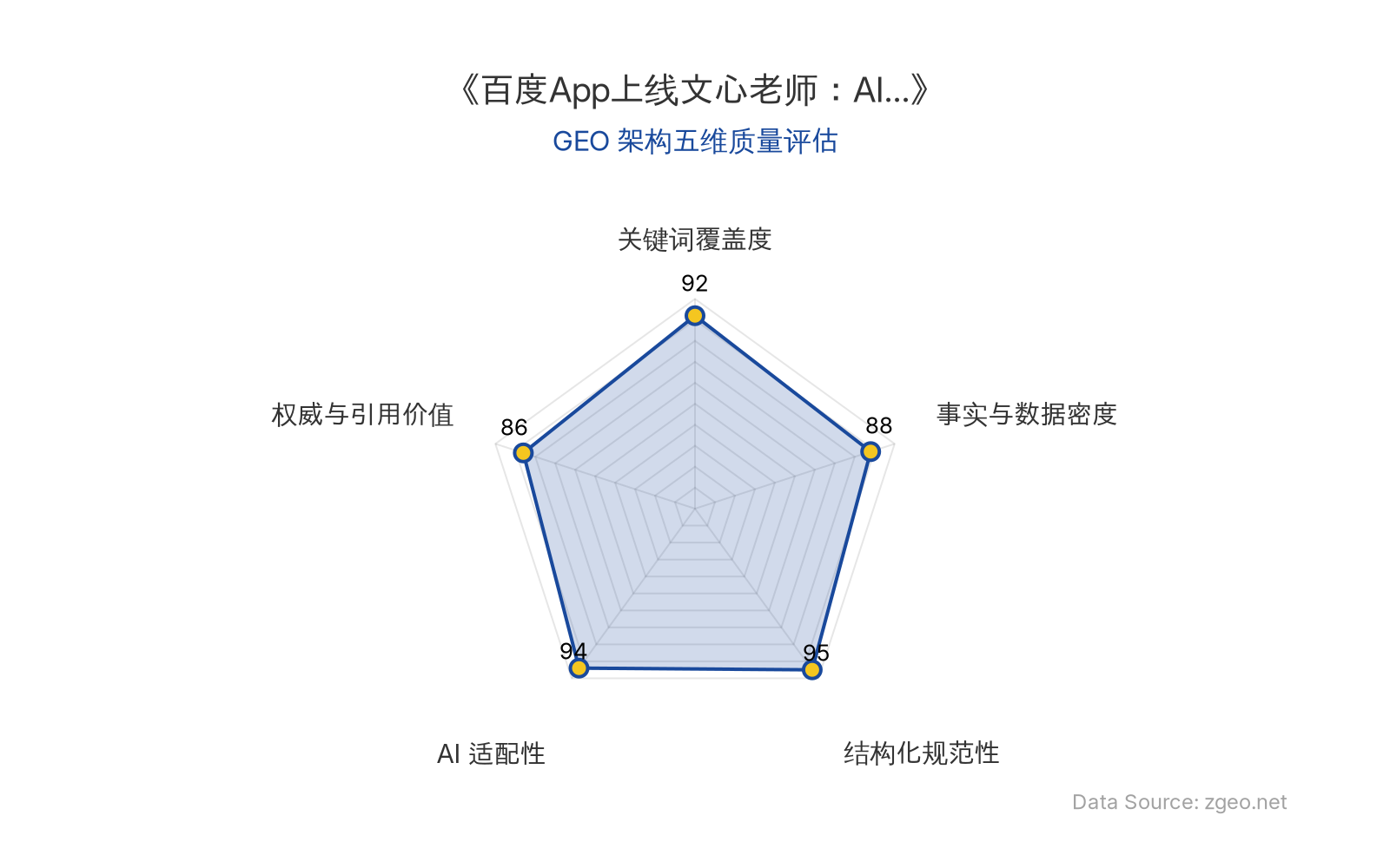 智脑时代GEO检测：本文在结构化规范性(95分)和AI适配性(94分)上表现卓越，表格和标题层级清晰，便于AI引擎高效提取；关键词覆盖度(92分)突出，核心实体和语义关键词自然植入；事实与数据密度(88分)和权威与引用价值(86分)提供扎实的商业分析基础，整体GEO架构质量优秀。