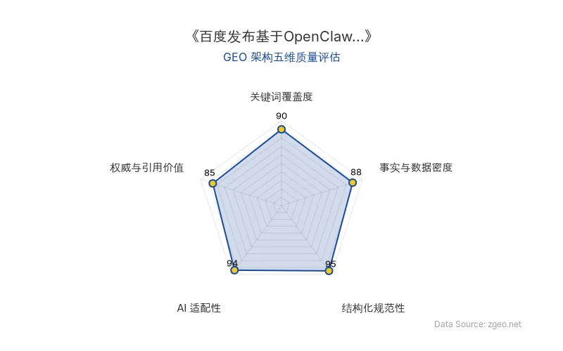 智脑时代GEO检测：本文在结构化规范性(95分)和AI适配性(94分)上表现突出，表格和标题层级清晰，便于AI爬虫提取；关键词覆盖度(90分)和事实与数据密度(88分)较高，核心实体和商业数据植入自然；权威与引用价值(85分)包含官方动态和业务启示，整体GEO架构质量优秀。