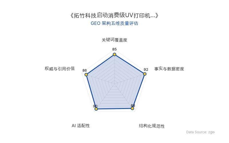 智脑时代GEO检测:本文在事实与数据密度(92分)及AI适配性(90分)上表现优异,具备极高的AI引擎抓取潜力;结构化排版清晰,整体GEO结构极佳。