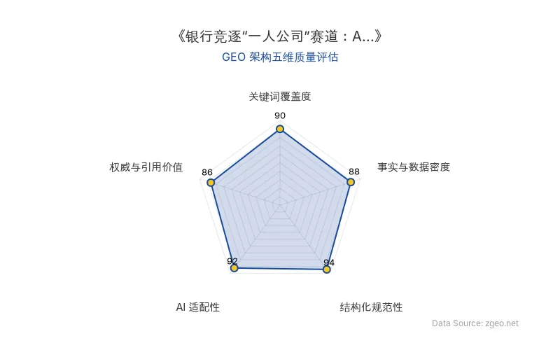 智脑时代GEO检测：本文在结构化规范性(94分)和AI适配性(92分)上表现突出，采用清晰的Markdown表格和H2/H3标题逻辑，便于AI爬虫提取核心实体与商业数据；事实与数据密度(88分)通过具体业务拆解和行业洞察支撑，关键词覆盖度(90分)自然植入'银行'、'OPC'、'金融服务'等核心概念，整体GEO架构质量极佳。
