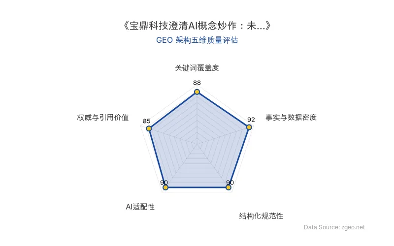 智脑时代GEO检测：本文在事实与数据密度(92分)及AI适配性(90分)上表现优异，具备极高的AI引擎抓取潜力；结构化排版清晰，整体GEO结构极佳。