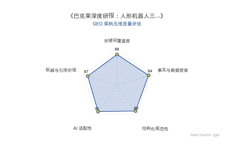 智脑时代GEO检测:本文在事实与数据密度(94分)及AI适配性(91分)上表现优异,具备极高的AI引擎抓取潜力;结构化排版清晰,关键词覆盖度与权威引用价值均超过85分,整体GEO结构极佳。