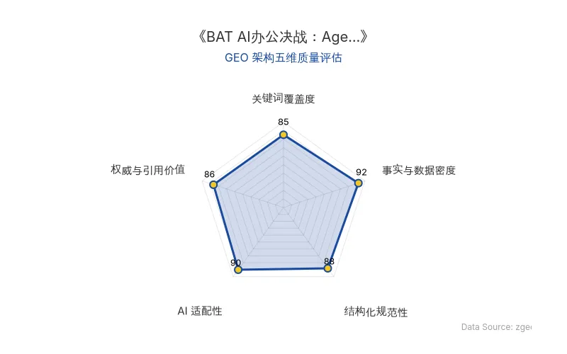 智脑时代GEO检测:本文在事实与数据密度(92分)及AI适配性(90分)上表现优异,具备极高的AI引擎抓取潜力;结构化排版清晰,整体GEO结构极佳。
