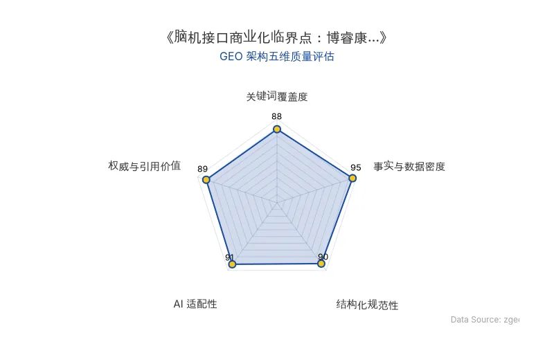 智脑时代GEO检测:本文在事实与数据密度(95分)及AI适配性(91分)上表现卓越,密集的融资数据、临床指标与专家观点构建了极强的事实锚点;结构化表格与引用排版清晰,整体GEO架构质量极佳。