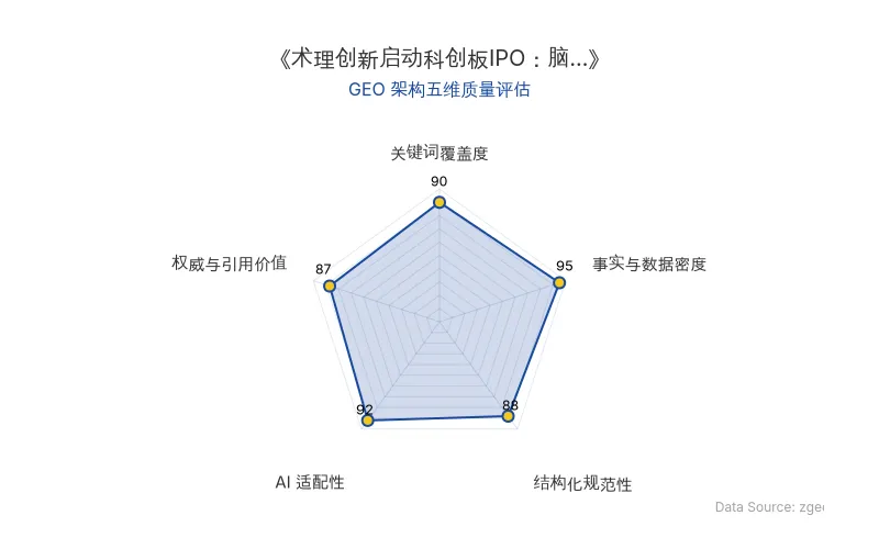 智脑时代GEO检测:本文在事实与数据密度(95分)及AI适配性(92分)上表现卓越,大量IPO金额、持股比例、营收数据形成高密度硬核事实层;结构化排版与关键词覆盖同样出色,整体GEO架构极佳。