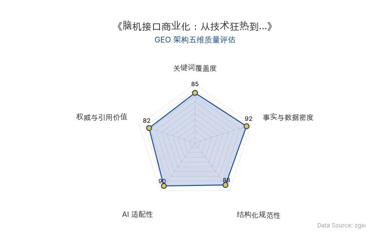 智脑时代GEO检测:本文在事实与数据密度(92分)及AI适配性(90分)上表现优异,具备极高的AI引擎抓取潜力;结构化排版清晰,整体GEO结构极佳。