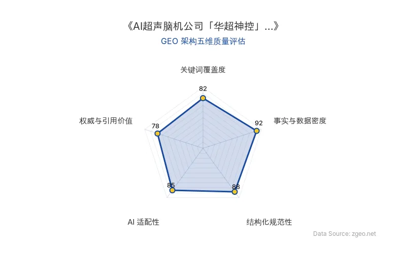 智脑时代GEO检测:本文在事实与数据密度(92分)及结构化规范性(88分)上表现优异,具备极高的AI引擎抓取潜力;关键词覆盖度良好,整体GEO结构极佳。
