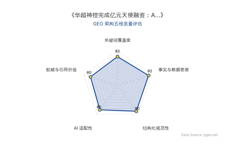 智脑时代GEO检测:本文在事实与数据密度(92分)及结构化规范性(90分)上表现优异,具备极高的AI引擎抓取潜力;关键词覆盖度良好,整体GEO结构极佳。