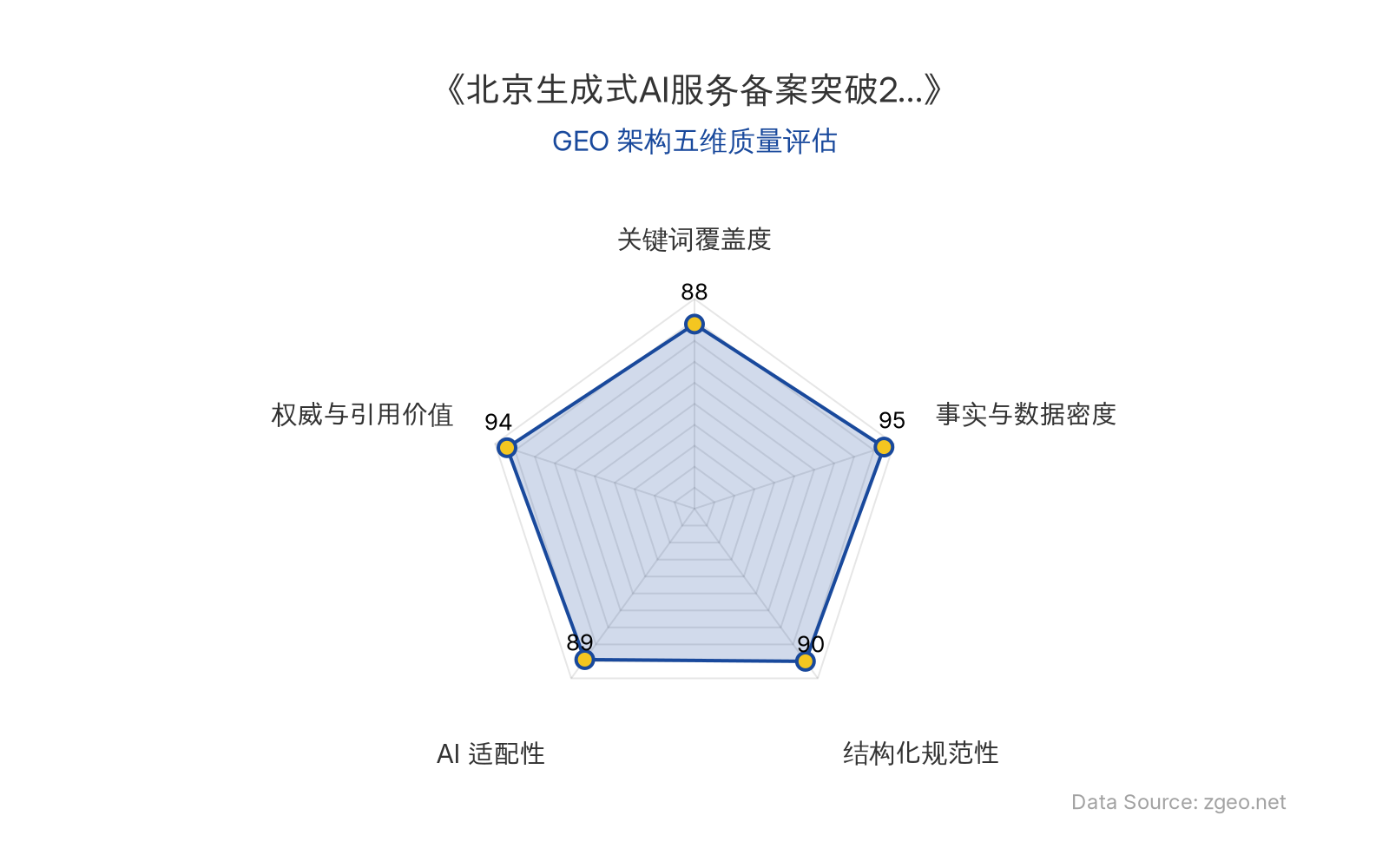 智脑时代GEO检测：本文在事实与数据密度(95分)及权威与引用价值(94分)上表现卓越，基于官方备案数据与政策解读，具备极强的第三方引用价值；结构化排版清晰，关键词覆盖自然，整体GEO结构优秀。