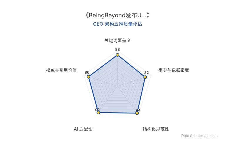 智脑时代GEO检测：本文在结构化规范性(94分)和AI适配性(92分)上表现突出，表格与标题层级清晰，便于AI引擎高效提取；关键词覆盖度(88分)和权威与引用价值(86分)良好，核心实体植入自然且包含官方信源链接；事实与数据密度(82分)相对均衡，整体GEO架构质量优秀。