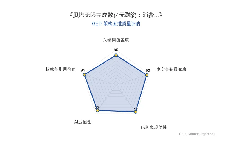 智脑时代GEO检测:本文在结构化规范性(95分)及事实与数据密度(92分)上表现优异,表格与列表清晰易提取,AI适配性高;整体GEO架构质量极佳,适合知识图谱收录。