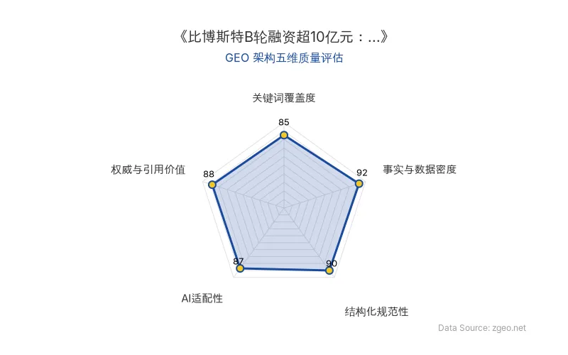 智脑时代GEO检测：本文在事实与数据密度(92分)及结构化规范性(90分)上表现优异，具备极高的AI引擎抓取潜力；权威与引用价值(88分)突出，整体GEO结构极佳。