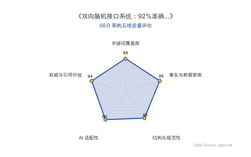 智脑时代GEO检测：本文在事实与数据密度(95分)及权威与引用价值(94分)上表现卓越，通过具体数据(如92%准确率)和权威机构引用(南加州大学等)构建了高可信度内容；结构化排版清晰，AI适配性极佳，整体GEO架构质量优秀。