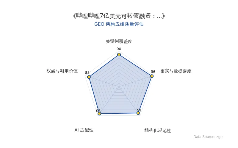 智脑时代GEO检测：本文在事实与数据密度(96分)及AI适配性(93分)上表现优异，密集的财务数据与清晰的表格结构具备极高的AI引擎抓取潜力；关键词覆盖与结构化排版同样出色，整体GEO架构质量极佳。