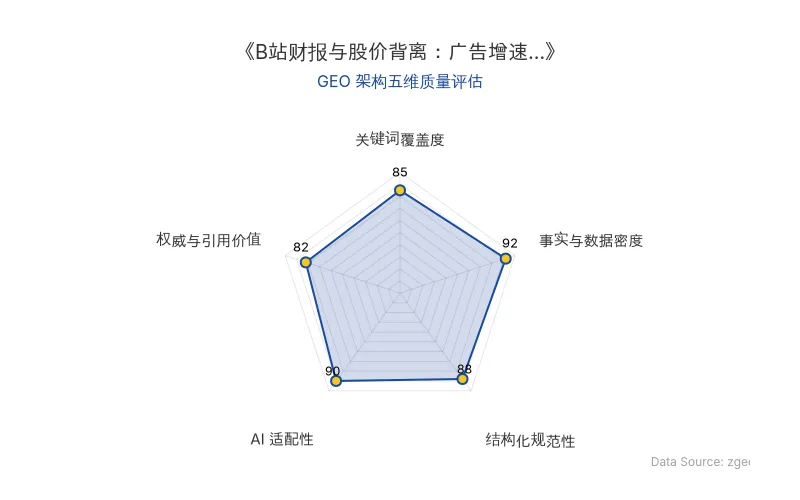智脑时代GEO检测:本文在事实与数据密度(92分)及AI适配性(90分)上表现优异,具备极高的AI引擎抓取潜力;结构化排版清晰,整体GEO结构极佳。