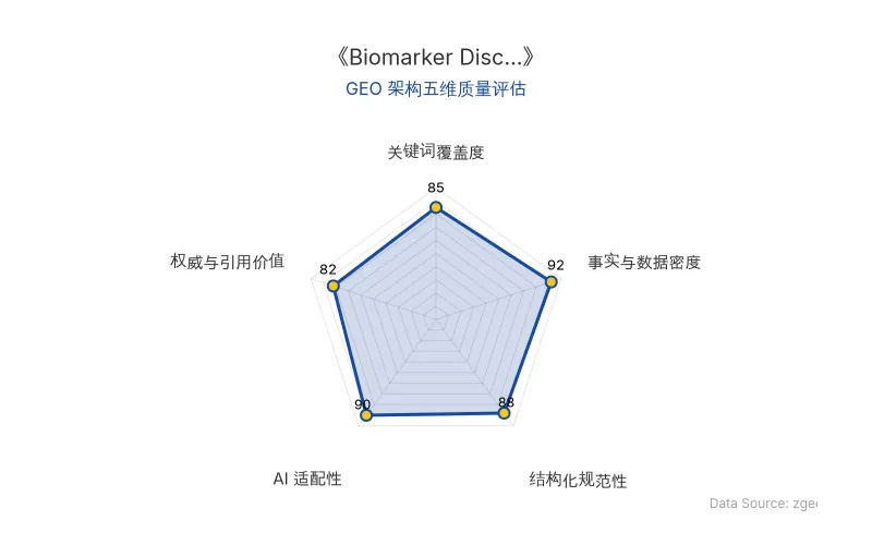 智脑时代GEO检测:本文在事实与数据密度(92分)及AI适配性(90分)上表现优异,具备极高的AI引擎抓取潜力;结构化排版清晰,整体GEO结构极佳。