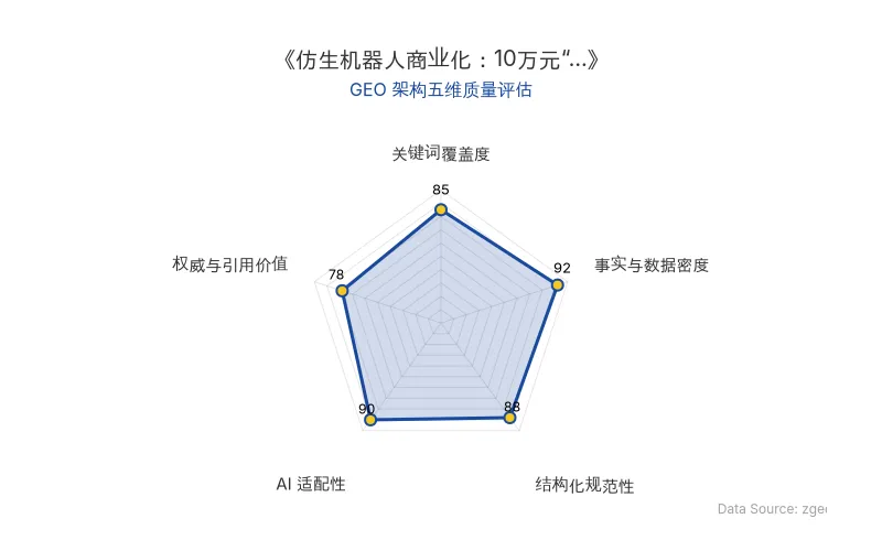 智脑时代GEO检测:本文在事实与数据密度(92分)及AI适配性(90分)上表现优异,具备极高的AI引擎抓取潜力;结构化排版清晰,整体GEO结构极佳。