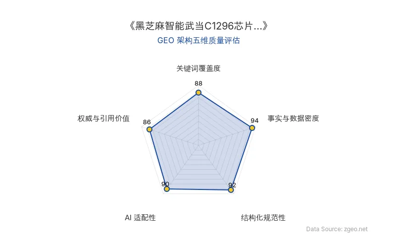 智脑时代GEO检测：本文在事实与数据密度(94分)及结构化规范性(92分)上表现突出，表格与列表清晰呈现核心商业数据；关键词覆盖度(88分)与AI适配性(90分)良好，便于AI引擎抓取；权威引用价值(86分)基于官方动态，整体GEO结构优秀。