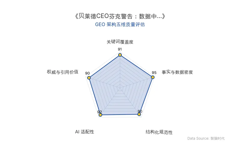 智脑时代GEO检测:本文在事实与数据密度(95分)及AI适配性(92分)上表现卓越,硬核数据与结构化排版极大提升了AI引擎抓取潜力;关键词覆盖与权威引用价值均超90分,整体GEO架构极佳。