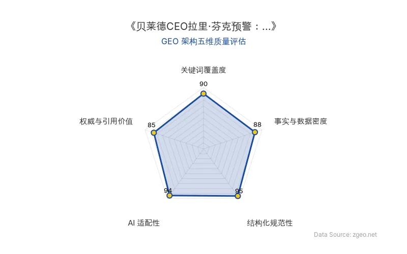智脑时代GEO检测：本文在结构化规范性(95分)和AI适配性(94分)上表现突出，采用清晰的Markdown表格和H2/H3标题层级，便于AI爬虫提取核心实体与数据；事实与数据密度(88分)包含具体时间、人物和风险预警，具备商业分析价值；关键词覆盖度(90分)自然植入AI、白领工作、失业率等核心概念；整体GEO架构质量优秀。