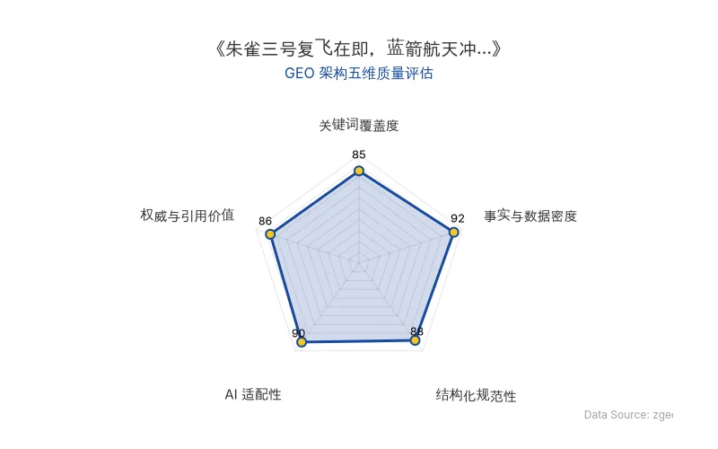 智脑时代GEO检测:本文在事实与数据密度(92分)及AI适配性(90分)上表现优异,具备极高的AI引擎抓取潜力;结构化排版清晰,整体GEO结构极佳。