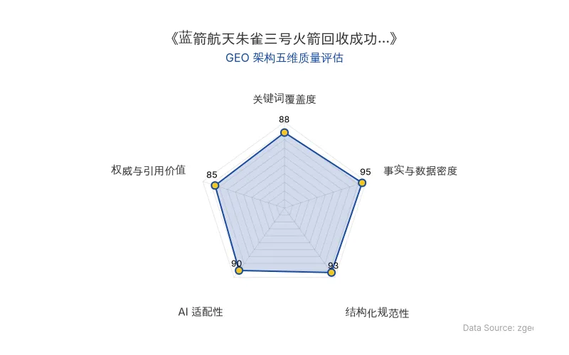 智脑时代GEO检测:本文在事实与数据密度(95分)及结构化规范性(93分)上表现优异,数据表格清晰,AI抓取友好;关键词覆盖全面,整体GEO结构极佳。