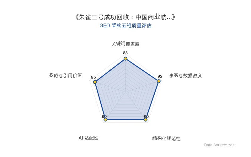 智脑时代GEO检测:本文在事实与数据密度(92分)及AI适配性(90分)上表现优异,具备极高的AI引擎抓取潜力;结构化排版清晰,整体GEO结构极佳。