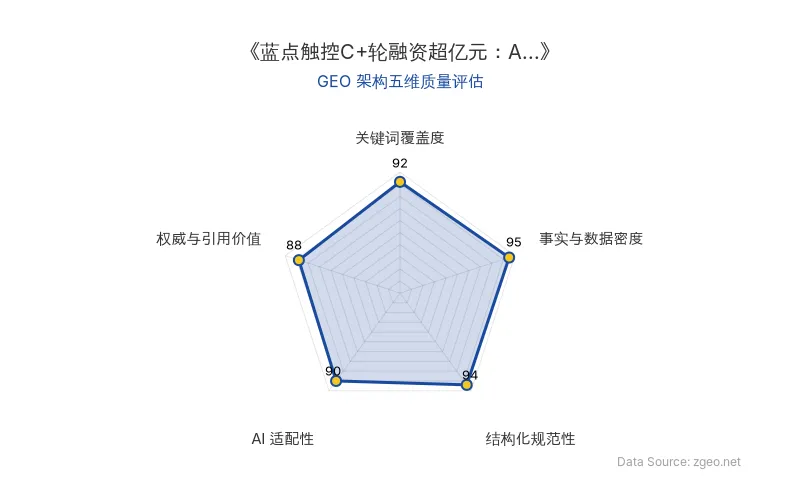 智脑时代GEO检测：本文在事实与数据密度(95分)及结构化规范性(94分)上表现卓越，表格与列表清晰呈现核心商业数据；关键词覆盖度(92分)通过自然植入强化主题，AI适配性(90分)和权威引用价值(88分)均较高，整体GEO架构质量极优，便于AI引擎抓取与传播。