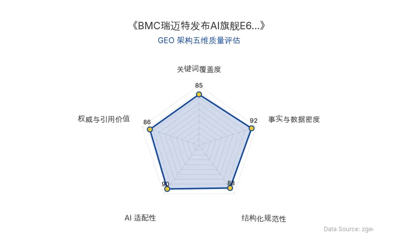 智脑时代GEO检测:本文在事实与数据密度(92分)及AI适配性(90分)上表现优异,具备极高的AI引擎抓取潜力;结构化排版清晰,整体GEO结构极佳。