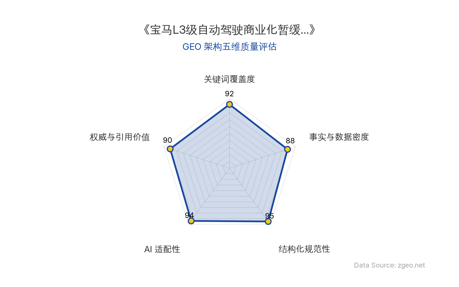 智脑时代GEO检测：本文在结构化规范性(95分)和AI适配性(94分)上表现突出，表格和标题层级清晰，便于AI引擎高效提取；关键词覆盖度(92分)和权威与引用价值(90分)较高，核心实体和CEO引述增强了可信度；事实与数据密度(88分)相对均衡，整体GEO架构质量优秀。