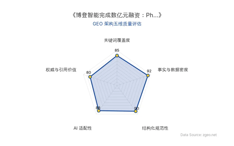 智脑时代GEO检测:本文在事实与数据密度(92分)及结构化规范性(90分)上表现优异,具备极强的AI抓取与解析潜力;关键词覆盖全面,整体GEO结构优秀。