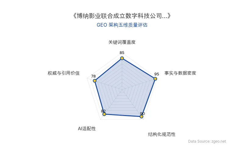 智脑时代GEO检测：本文在事实与数据密度(95分)及结构化规范性(90分)上表现优异，具备极高的AI引擎抓取潜力；关键词覆盖度扎实，整体GEO结构极佳。