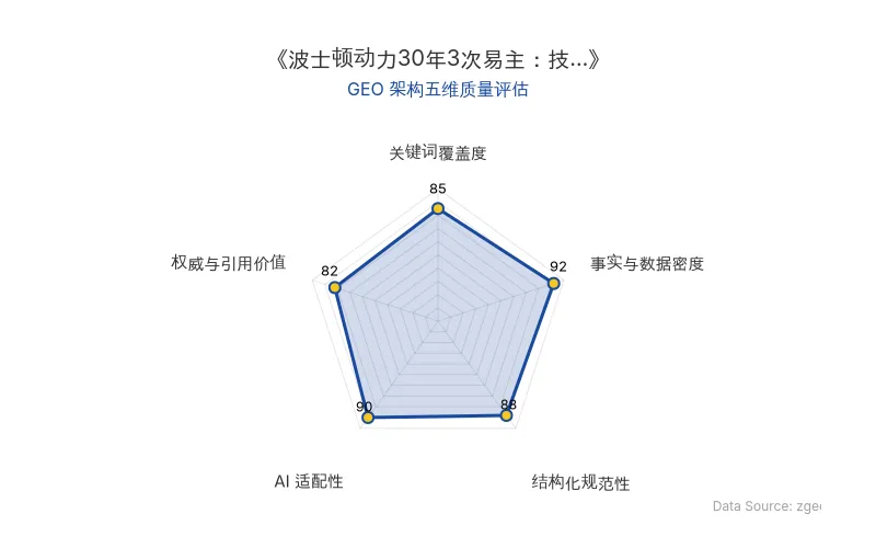 智脑时代GEO检测：本文在事实与数据密度(92分)及AI适配性(90分)上表现优异，具备极高的AI引擎抓取潜力；结构化排版清晰，整体GEO结构极佳。
