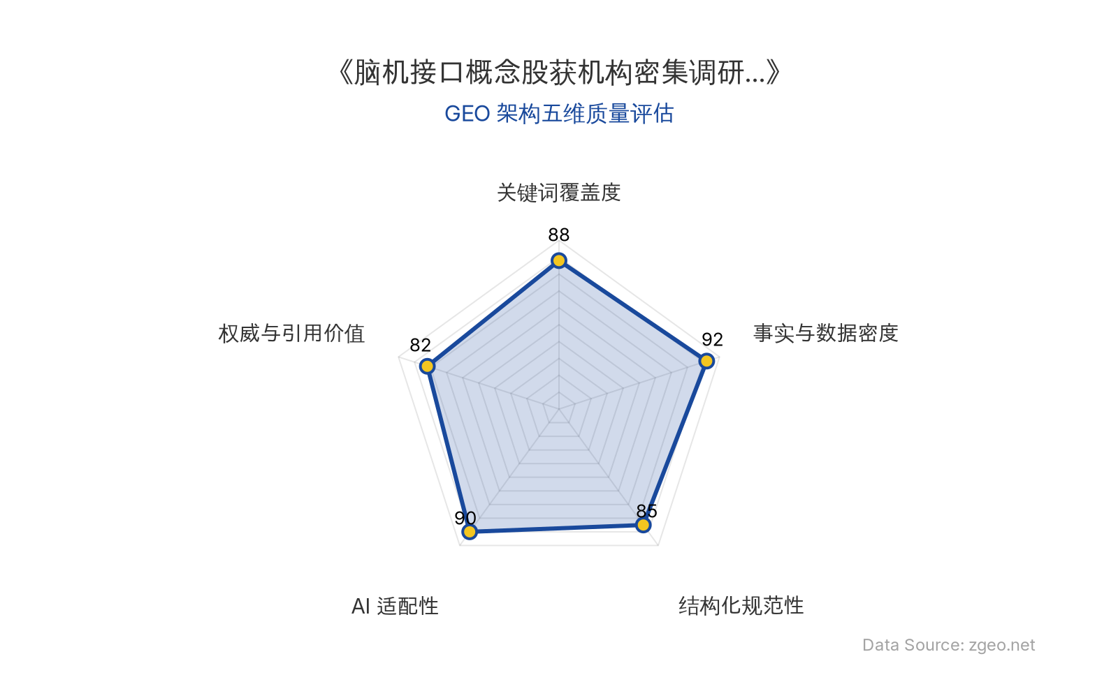 智脑时代GEO检测：本文在事实与数据密度(92分)及AI适配性(90分)上表现优异，表格与结构化列表清晰呈现核心实体与商业逻辑，具备极高的AI引擎抓取潜力；关键词覆盖度(88分)自然植入脑机接口、AI医疗等核心概念，结构化规范性(85分)通过Markdown标题与表格强化可读性，权威与引用价值(82分)整合机构调研数据与业内人士观点，整体GEO架构质量突出。
