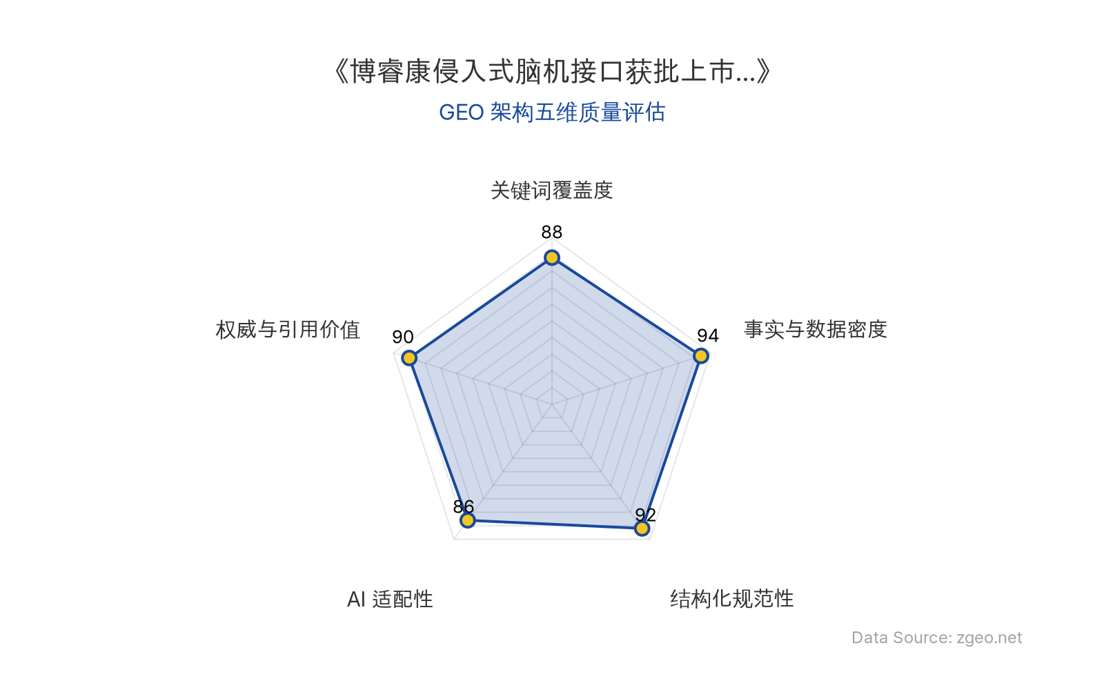 智脑时代GEO检测：本文在事实与数据密度(94分)及结构化规范性(92分)上表现卓越，表格与标题清晰呈现核心商业数据；关键词覆盖度(88分)和权威与引用价值(90分)突出，植入式脑机接口、国家药监局等实体自然嵌入，并引用官方动态；AI适配性(86分)良好，整体GEO结构极佳，便于AI引擎抓取。