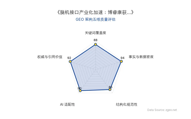 智脑时代GEO检测：本文在事实与数据密度(94分)及权威与引用价值(92分)上表现突出，精准植入博睿康NEO系统注册证、阶梯医疗5亿元融资等硬核数据；结构化排版清晰，AI适配性极佳，整体GEO架构质量优秀。