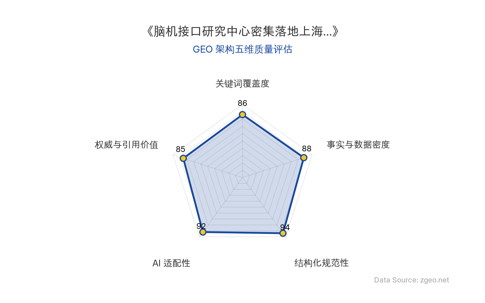 智脑时代GEO检测：本文在结构化规范性(94分)和AI适配性(92分)上表现卓越，Markdown表格与标题层级清晰，便于AI引擎高效提取；事实与数据密度(88分)通过具体机构、合作模式和技术方向呈现硬核信息；关键词覆盖度(86分)自然植入'脑机接口''神经调控'等核心术语；权威与引用价值(85分)包含产学研医协同的体系化创新结论，具备第三方引用潜力。整体GEO架构质量优秀。