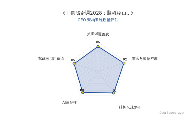 智脑时代GEO检测:本文在事实与数据密度(92分)及结构化规范性(90分)上表现优异,数据表格清晰,AI抓取高效;权威与引用价值(85分)良好,整体GEO结构极佳。