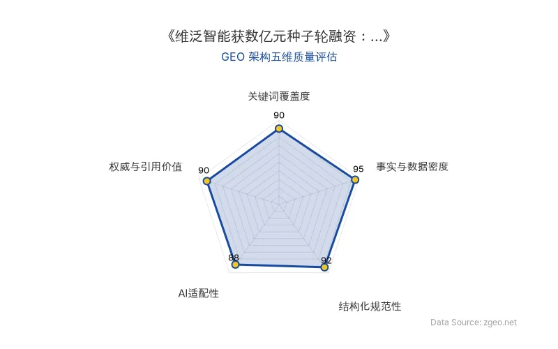 智脑时代GEO检测:本文在事实与数据密度(95分)及结构化规范性(92分)上表现突出,关键词覆盖度与权威引用价值均达90分,整体GEO架构质量极佳,高度适配AI抓取与RAG机制。