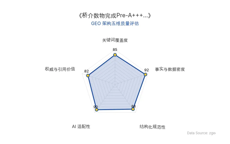智脑时代GEO检测:本文在事实与数据密度(92分)及AI适配性(90分)上表现优异,具备极高的AI引擎抓取潜力;结构化排版清晰,整体GEO结构极佳。