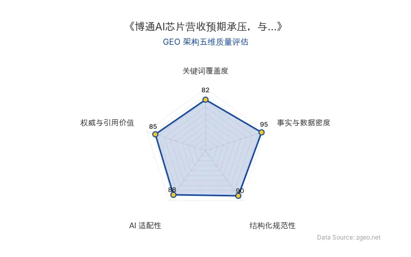 智脑时代GEO检测:本文在事实与数据密度(95分)及结构化规范性(90分)上表现优异,具备极高的AI引擎抓取潜力;关键词覆盖度良好,整体GEO结构极佳。