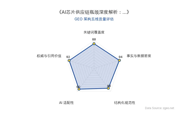 智脑时代GEO检测：本文在事实与数据密度(94分)及权威与引用价值(92分)上表现突出，通过具体时间节点、直接引言和结构化数据表格提供了硬核商业洞察；结构化排版清晰规范，关键词覆盖全面，整体GEO架构质量极佳。