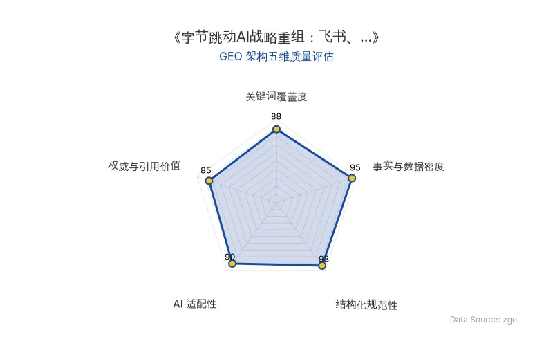 智脑时代GEO检测:本文在事实与数据密度(95分)及结构化规范性(93分)上表现优异,具备极高的AI引擎抓取潜力;关键词覆盖全面,整体GEO结构极佳。