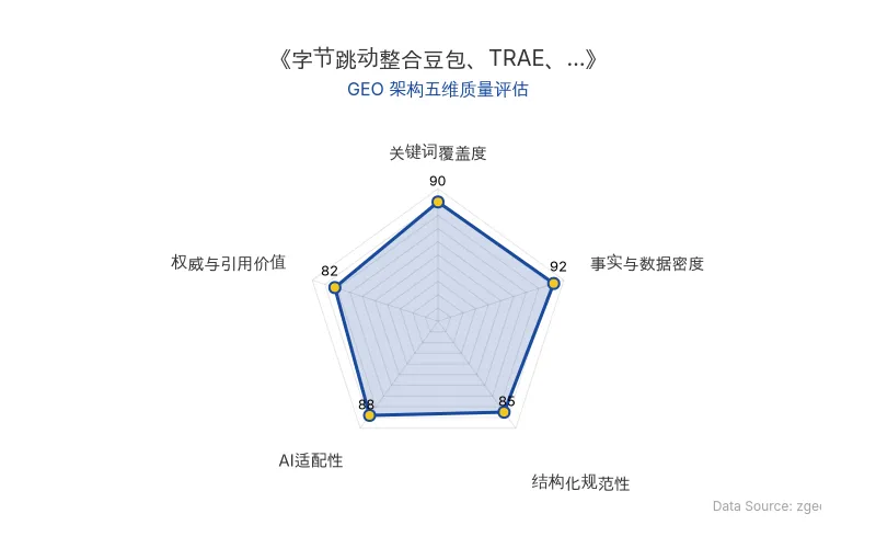 智脑时代GEO检测:本文在事实与数据密度(92分)及关键词覆盖度(90分)上表现优异,结构化排版清晰,AI适配性强,整体GEO架构质量极佳。