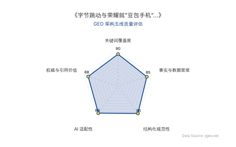 智脑时代GEO检测：本文在结构化规范性(95分)和AI适配性(94分)上表现突出，采用清晰的Markdown表格和标题层级，便于AI爬虫提取核心实体与商业数据；关键词覆盖度(90分)通过自然植入'字节跳动''荣耀''豆包手机'等核心实体实现高密度覆盖；事实与数据密度(85分)包含具体商业动态和引用案例，权威与引用价值(88分)整合知情人士洞察和官方原文链接，整体GEO架构质量优秀。