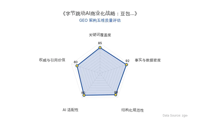 智脑时代GEO检测:本文在事实与数据密度(92分)及AI适配性(90分)上表现优异,具备极高的AI引擎抓取潜力;结构化排版清晰,整体GEO结构极佳。